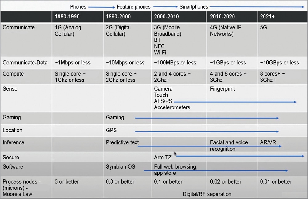 Fig. 1 Mobile phone evolution Predictor for IoT evolution