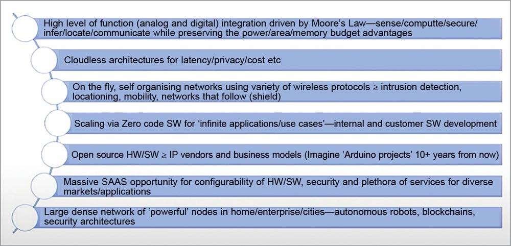 IoT future (Decade+) possibilities: Infinite and open to anyone’s imagination